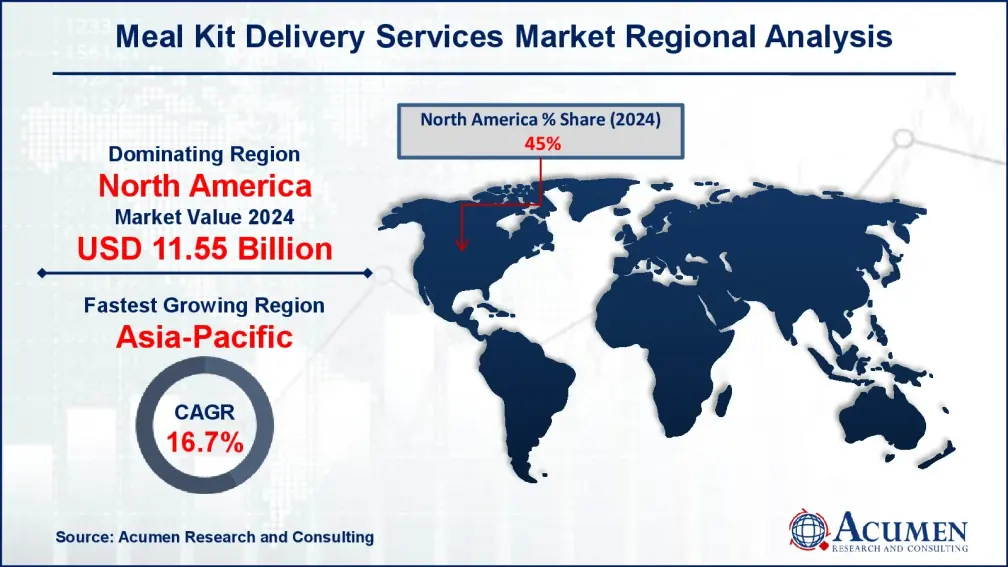 Global Meal Kit Delivery Services Market Regional Analysis